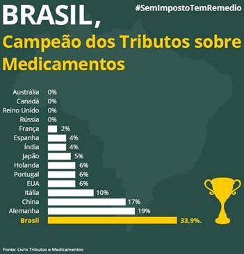 Impostos Medicamentos no Mundo